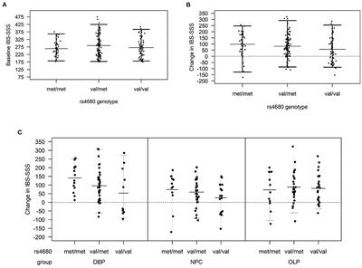 Genomic Effects Associated With Response to Placebo Treatment in a Randomized Trial of Irritable Bowel Syndrome